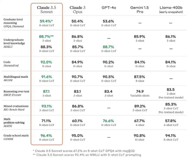 Claude 3.5 Sonnet 在研究生程度推理 (GPQA)、本科程度知識 (MMLU) 和編碼能力 (HumanEval) 基準方面表現出色。