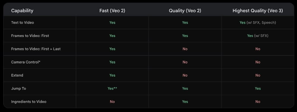 Flow VEO 2 及 VEO 3 型號支援的功能列表